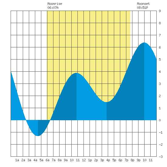 Avalon tide chart for Wednesday, May 8, 2024