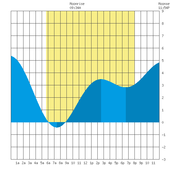 Avalon tide chart for Monday, June 10, 2024