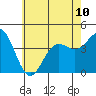 Avalon tide chart for Monday, June 10, 2024