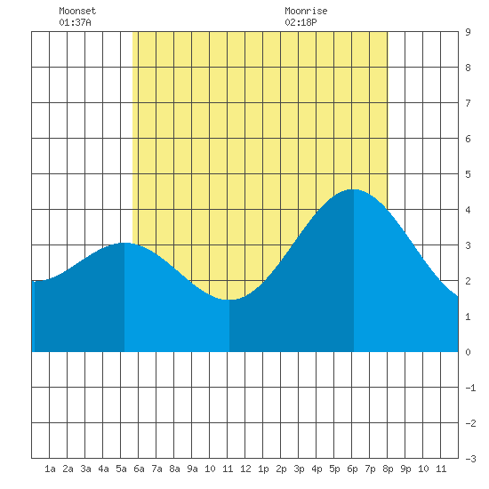 Avalon tide chart for Saturday, June 15, 2024