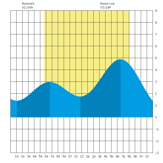 Avalon tide chart for Sunday, June 16, 2024