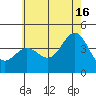 Avalon tide chart for Sunday, June 16, 2024