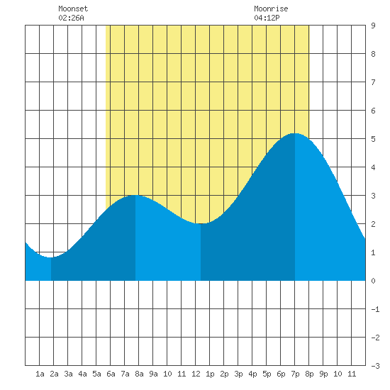 Avalon tide chart for Monday, June 17, 2024