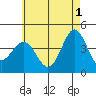 Avalon tide chart for Saturday, June 1, 2024