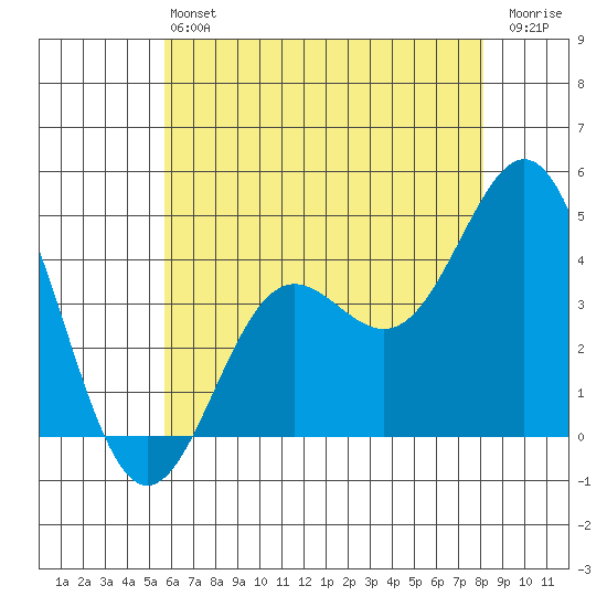 Avalon tide chart for Saturday, June 22, 2024