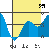 Avalon tide chart for Tuesday, June 25, 2024