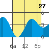 Avalon tide chart for Thursday, June 27, 2024