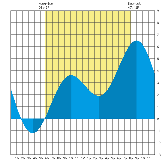 Avalon tide chart for Wednesday, June 5, 2024