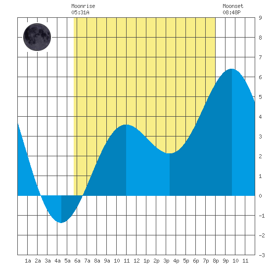 Avalon tide chart for Thursday, June 6, 2024