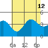 Avalon tide chart for Friday, July 12, 2024