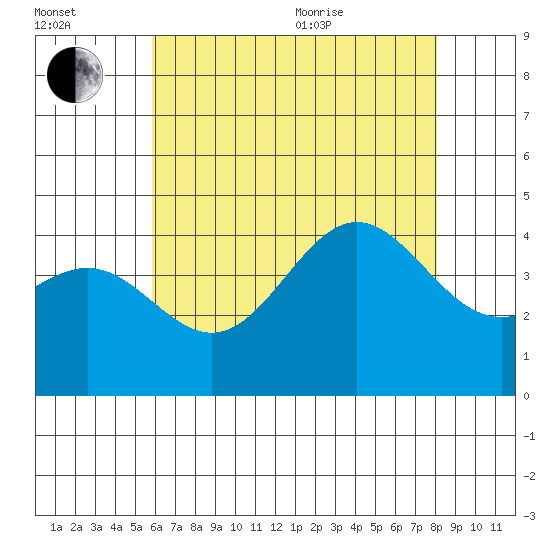 Avalon tide chart for Saturday, July 13, 2024