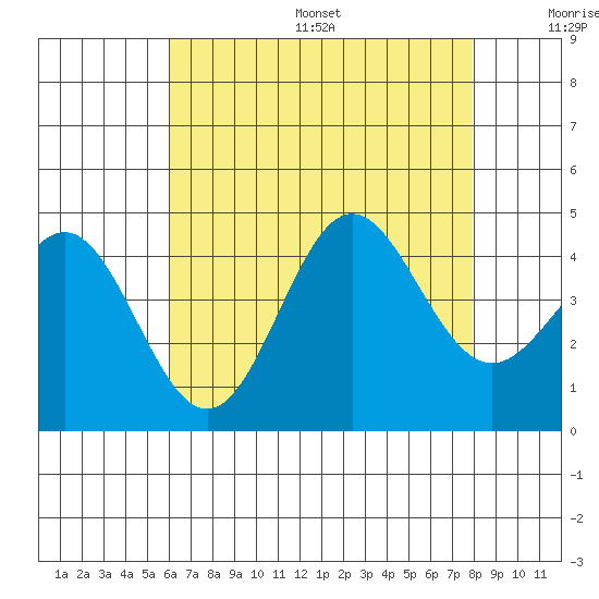 Avalon tide chart for Friday, July 26, 2024