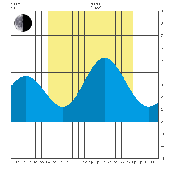 Avalon tide chart for Saturday, July 27, 2024