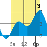 Avalon tide chart for Wednesday, July 3, 2024