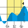Avalon tide chart for Thursday, July 4, 2024