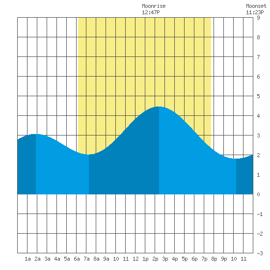 Avalon tide chart for Sunday, August 11, 2024