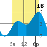 Avalon tide chart for Friday, August 16, 2024