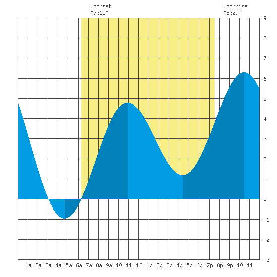 Avalon tide chart for Tuesday, August 20, 2024