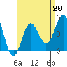 Avalon tide chart for Tuesday, August 20, 2024