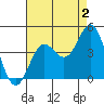 Avalon tide chart for Friday, August 2, 2024