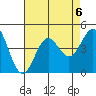 Avalon tide chart for Tuesday, August 6, 2024