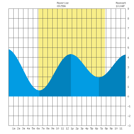 Avalon tide chart for Thursday, August 8, 2024