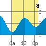 Avalon tide chart for Thursday, August 8, 2024