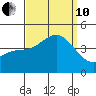 Avalon tide chart for Tuesday, September 10, 2024