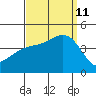 Avalon tide chart for Wednesday, September 11, 2024