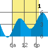 Avalon tide chart for Sunday, September 1, 2024