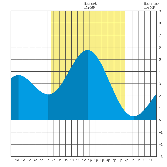 Avalon tide chart for Sunday, September 22, 2024