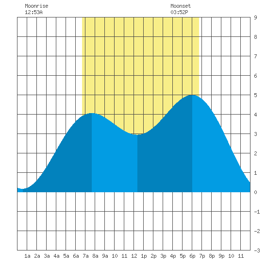 Avalon tide chart for Thursday, September 26, 2024