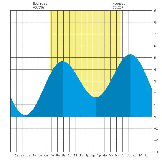 Avalon tide chart for Sunday, September 29, 2024