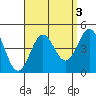Avalon tide chart for Tuesday, September 3, 2024