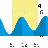 Avalon tide chart for Wednesday, September 4, 2024