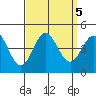 Avalon tide chart for Thursday, September 5, 2024