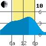 Avalon tide chart for Thursday, October 10, 2024