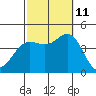 Avalon tide chart for Friday, October 11, 2024