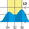 Avalon tide chart for Saturday, October 12, 2024
