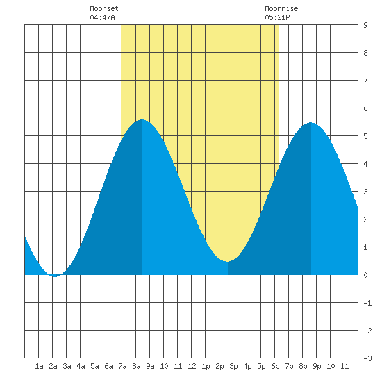 Avalon tide chart for Tuesday, October 15, 2024