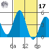 Avalon tide chart for Thursday, October 17, 2024