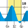 Avalon tide chart for Friday, October 18, 2024