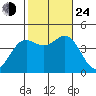 Avalon tide chart for Thursday, October 24, 2024