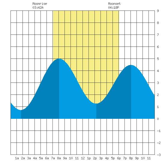 Avalon tide chart for Monday, October 28, 2024