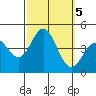 Avalon tide chart for Saturday, October 5, 2024