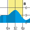 Avalon tide chart for Tuesday, October 8, 2024