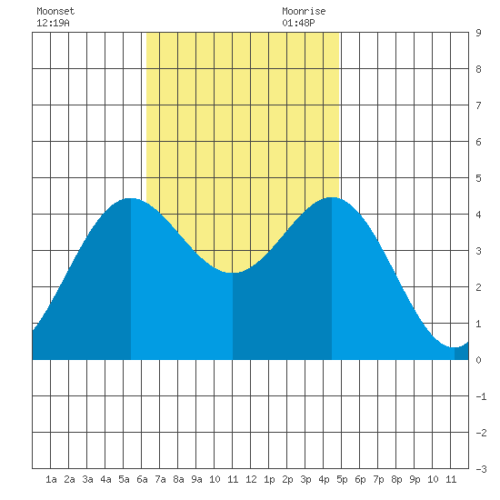 Avalon tide chart for Sunday, November 10, 2024