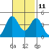 Avalon tide chart for Monday, November 11, 2024
