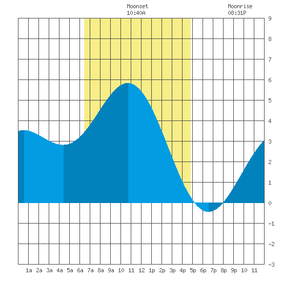 Avalon tide chart for Tuesday, November 19, 2024