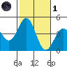 Avalon tide chart for Friday, November 1, 2024